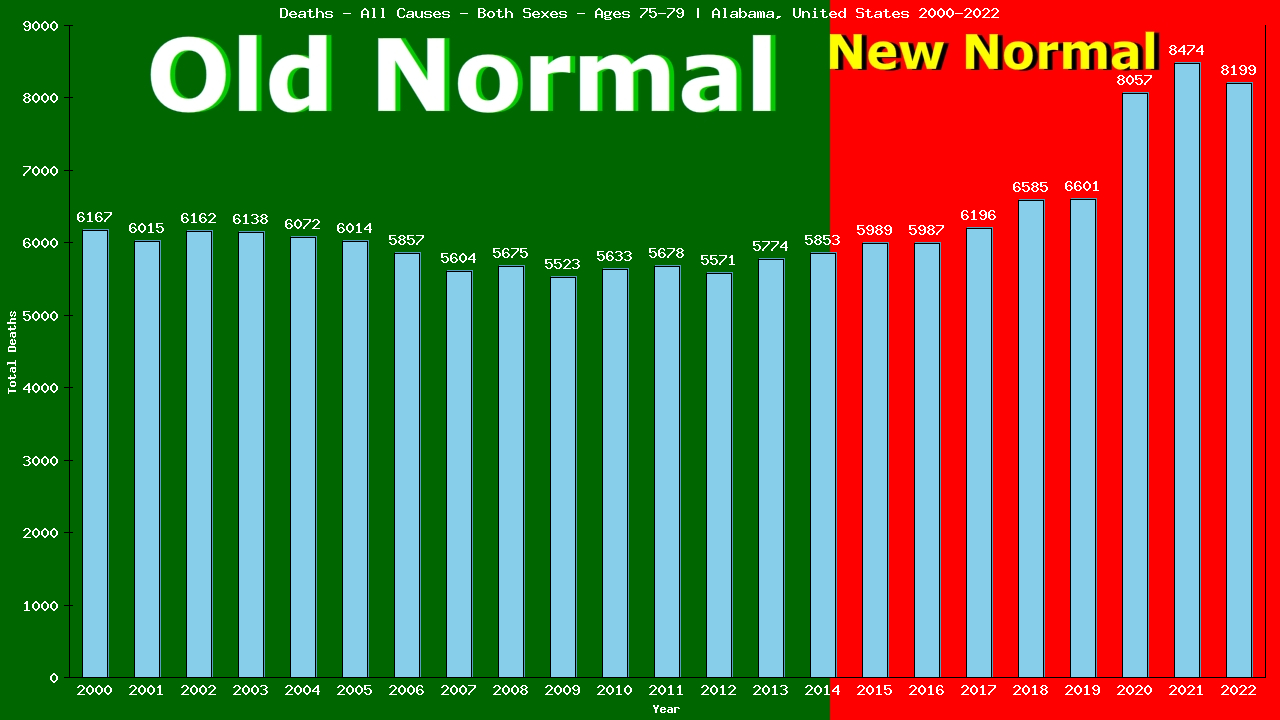 Graph showing Deaths - All Causes - Elderly Men And Women - Aged 75-79 | Alabama, United-states